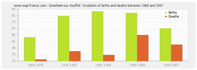 Griesheim-sur-Souffel : Evolution of births and deaths between 1968 and 2007