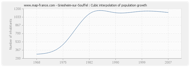 Griesheim-sur-Souffel : Cubic interpolation of population growth