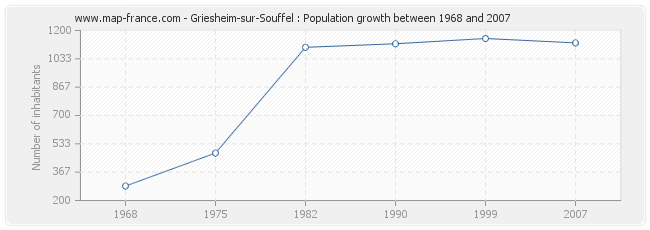 Population Griesheim-sur-Souffel