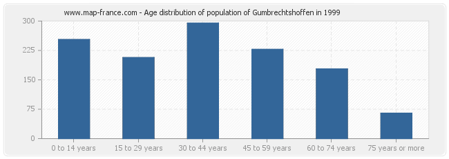 Age distribution of population of Gumbrechtshoffen in 1999