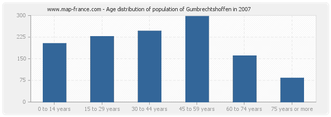 Age distribution of population of Gumbrechtshoffen in 2007