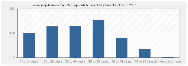 Men age distribution of Gumbrechtshoffen in 2007