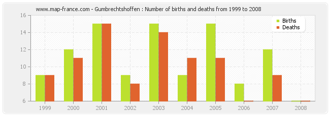 Gumbrechtshoffen : Number of births and deaths from 1999 to 2008