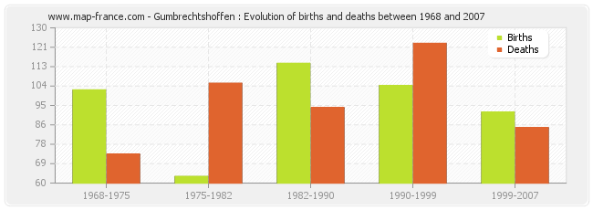 Gumbrechtshoffen : Evolution of births and deaths between 1968 and 2007