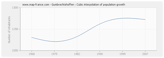 Gumbrechtshoffen : Cubic interpolation of population growth