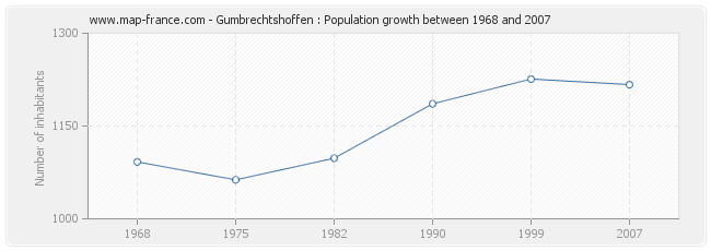 Population Gumbrechtshoffen