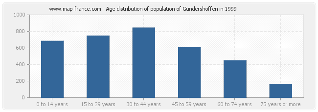 Age distribution of population of Gundershoffen in 1999