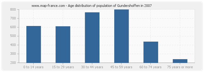 Age distribution of population of Gundershoffen in 2007
