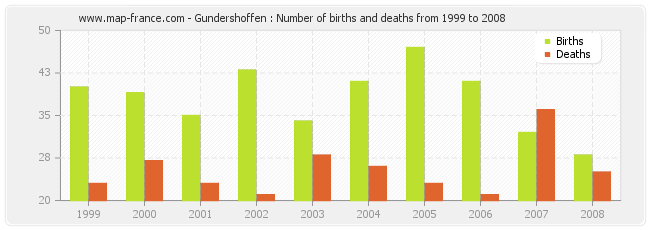 Gundershoffen : Number of births and deaths from 1999 to 2008