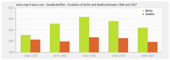Gundershoffen : Evolution of births and deaths between 1968 and 2007