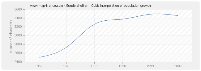Gundershoffen : Cubic interpolation of population growth