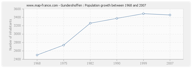 Population Gundershoffen