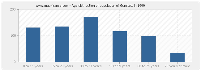 Age distribution of population of Gunstett in 1999