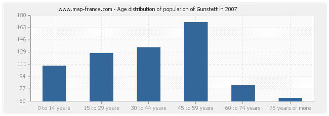 Age distribution of population of Gunstett in 2007