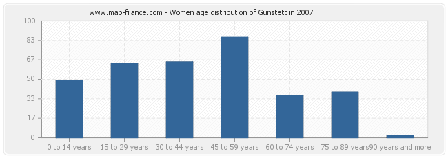 Women age distribution of Gunstett in 2007