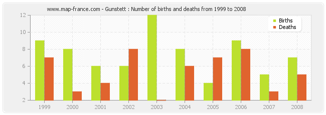 Gunstett : Number of births and deaths from 1999 to 2008