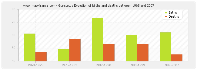 Gunstett : Evolution of births and deaths between 1968 and 2007