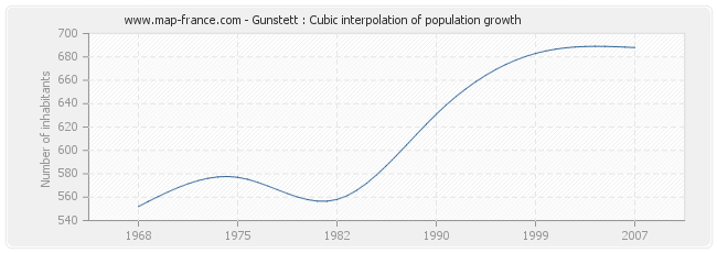 Gunstett : Cubic interpolation of population growth