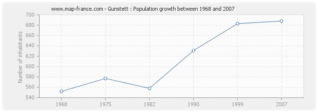 Population Gunstett