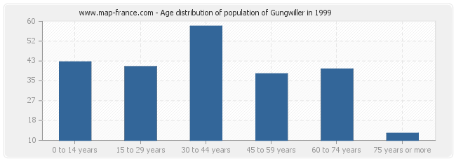 Age distribution of population of Gungwiller in 1999