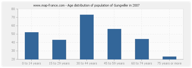 Age distribution of population of Gungwiller in 2007