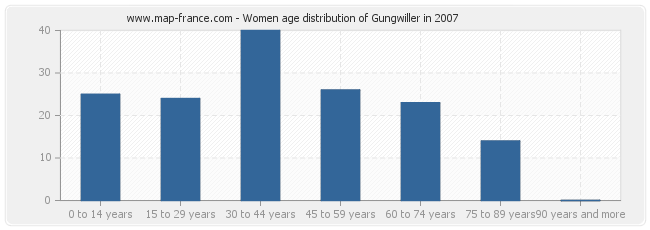 Women age distribution of Gungwiller in 2007