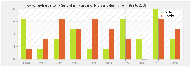 Gungwiller : Number of births and deaths from 1999 to 2008