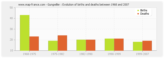 Gungwiller : Evolution of births and deaths between 1968 and 2007