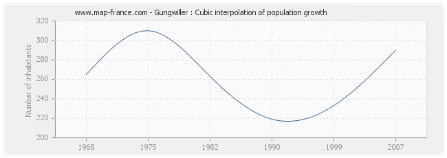 Gungwiller : Cubic interpolation of population growth