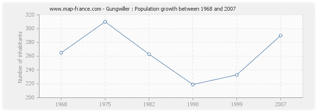 Population Gungwiller