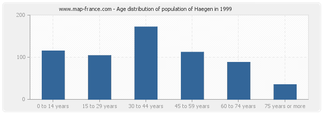 Age distribution of population of Haegen in 1999