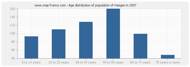 Age distribution of population of Haegen in 2007