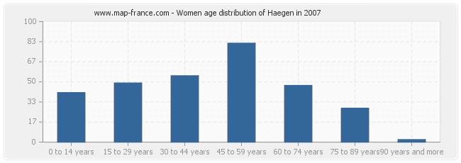 Women age distribution of Haegen in 2007