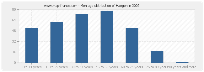 Men age distribution of Haegen in 2007