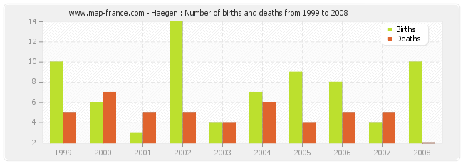 Haegen : Number of births and deaths from 1999 to 2008