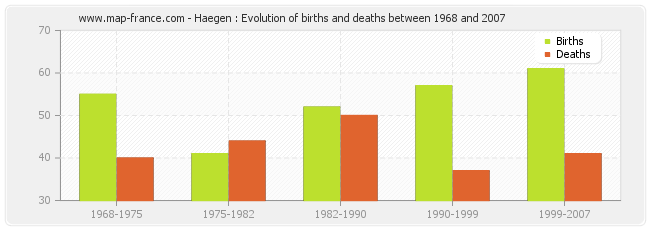 Haegen : Evolution of births and deaths between 1968 and 2007