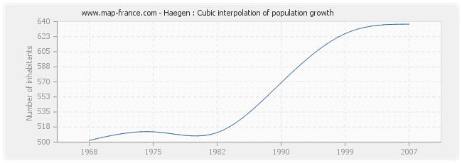 Haegen : Cubic interpolation of population growth