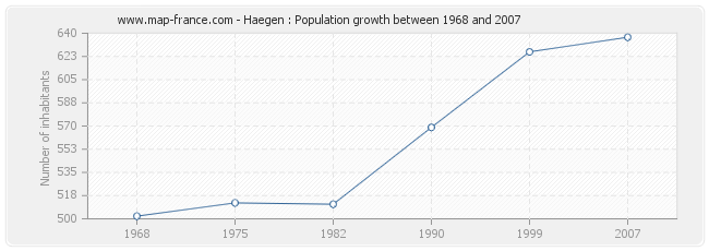 Population Haegen