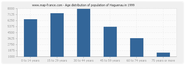 Age distribution of population of Haguenau in 1999