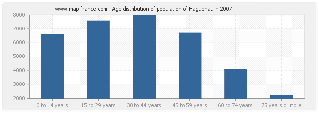 Age distribution of population of Haguenau in 2007