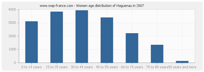 Women age distribution of Haguenau in 2007