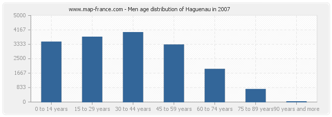 Men age distribution of Haguenau in 2007