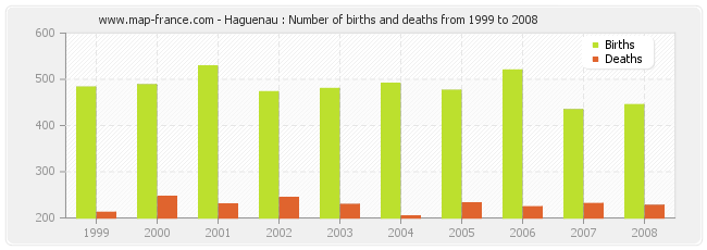 Haguenau : Number of births and deaths from 1999 to 2008