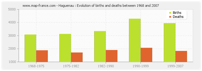 Haguenau : Evolution of births and deaths between 1968 and 2007