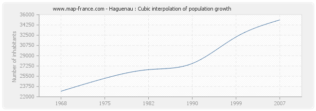 Haguenau : Cubic interpolation of population growth