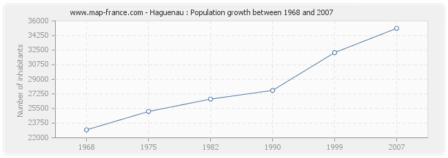 Population Haguenau