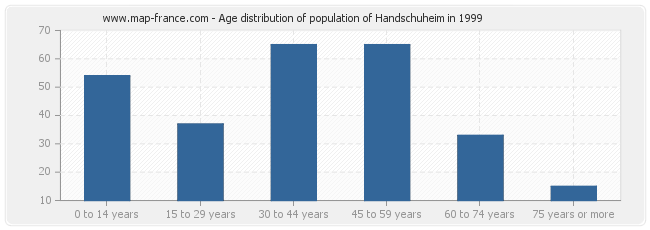 Age distribution of population of Handschuheim in 1999