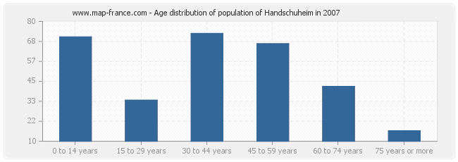 Age distribution of population of Handschuheim in 2007