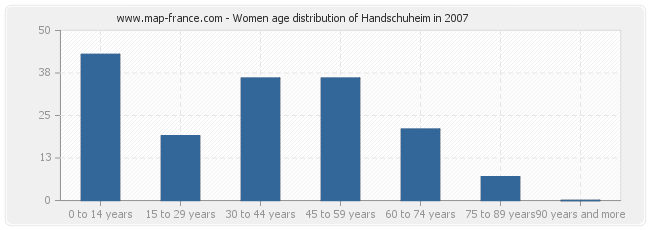 Women age distribution of Handschuheim in 2007