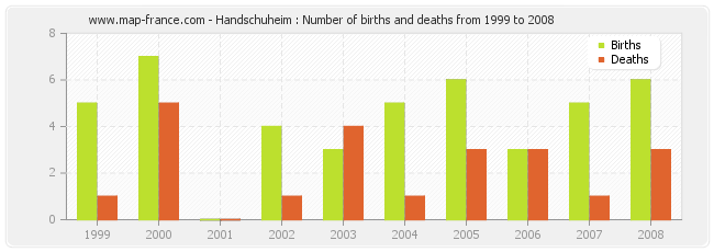 Handschuheim : Number of births and deaths from 1999 to 2008